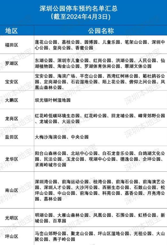深圳哪些公园停车要预约 深圳哪些公园停车要预约