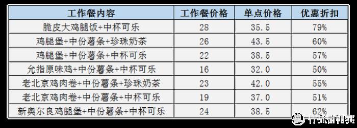 国内肯德基怎么买划算-优惠信息