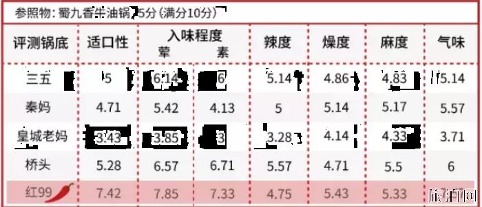 四川重庆的火锅底料哪个牌子好 四川重庆的火锅底料哪个牌子好