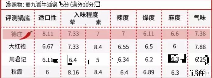 四川重庆的火锅底料哪个牌子好 四川重庆的火锅底料哪个牌子好
